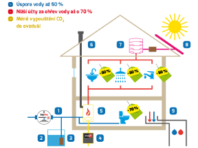 Household Savings Chart